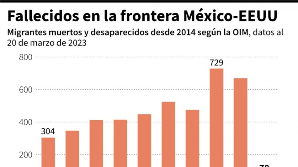 Las tragedias m&aacute;s recientes de migrantes que cruzan por M&eacute;xico