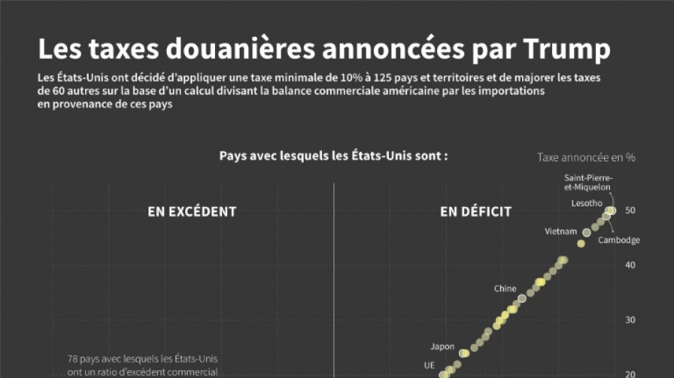 Droits de douane: un calcul simple &agrave; l'origine des chiffres