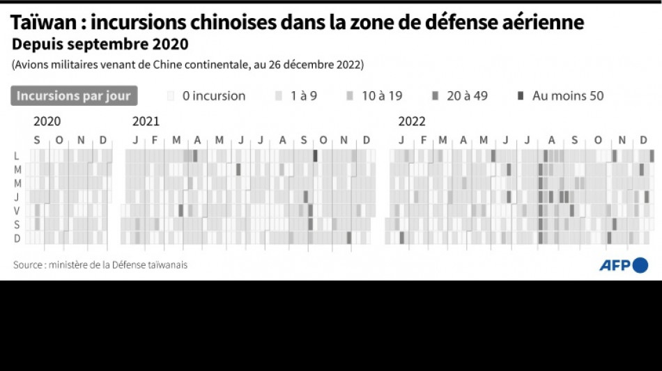 Les incursions a&eacute;riennes chinoises pr&egrave;s de Ta&iuml;wan ont presque doubl&eacute; en 2022