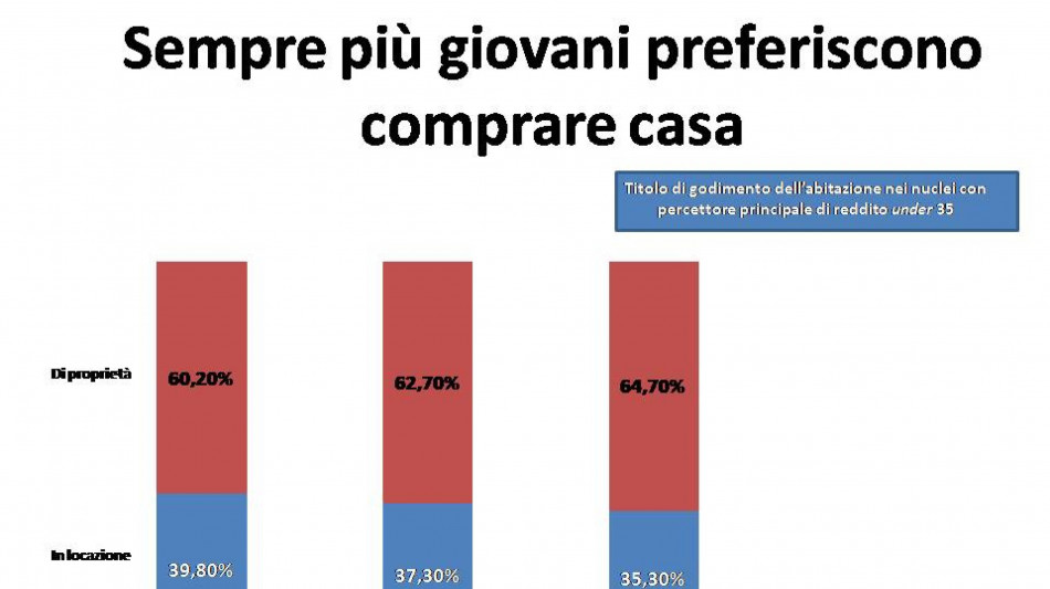 Confedilizia, pi&ugrave; proprietari di casa e sempre pi&ugrave; giovani