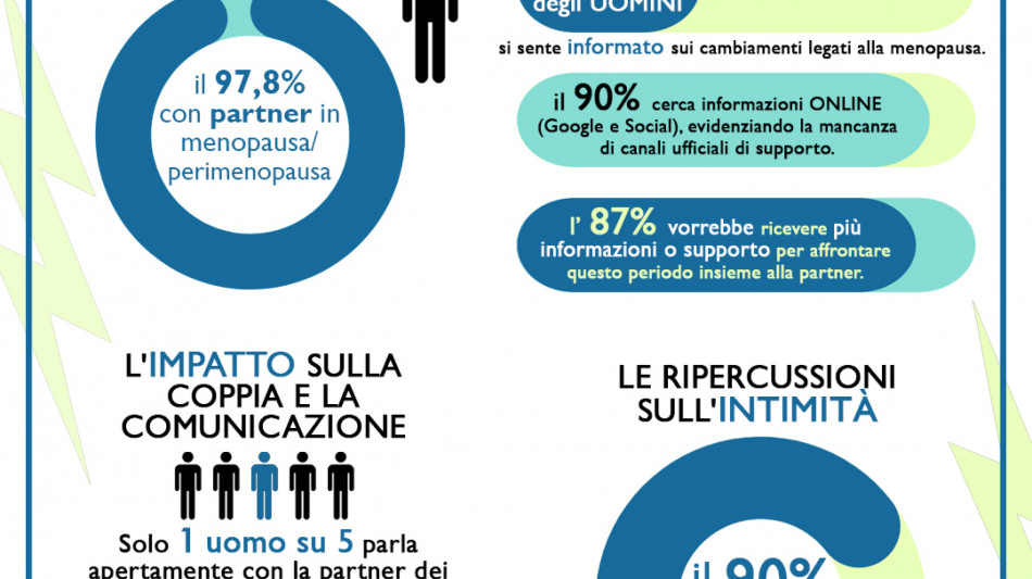 La menopausa &egrave; affare di coppia, 87% uomini vuole capirne di pi&ugrave;