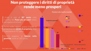 Confedilizia, Italia indietro per prosperit&agrave;, diritti non certi