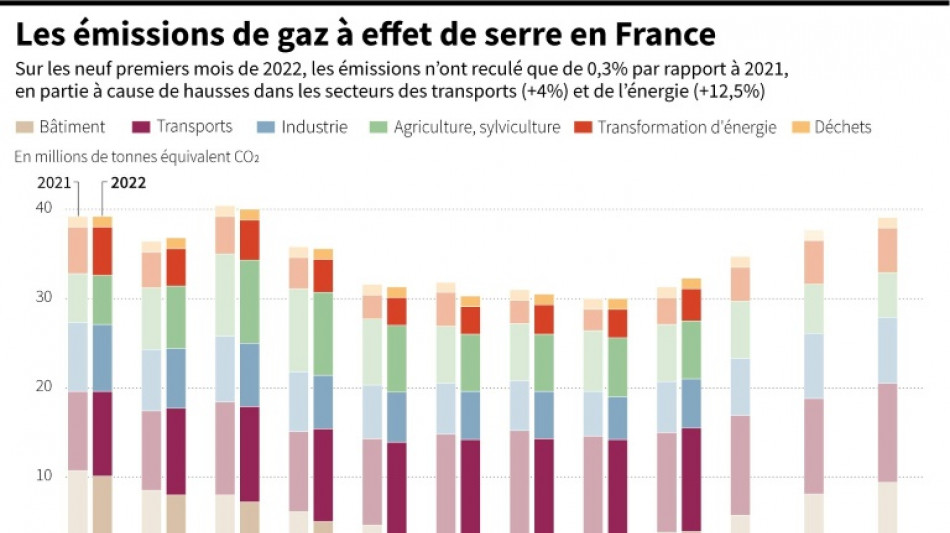 La France peine &agrave; faire baisser ses &eacute;missions de CO2
