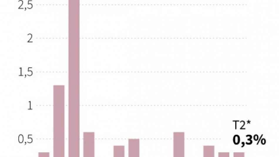 France: la croissance surprend positivement malgr&eacute; une consommation atone