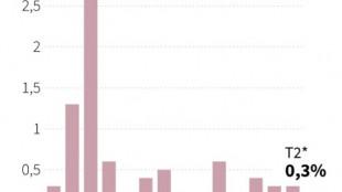 France: la croissance surprend positivement malgr&eacute; une consommation atone