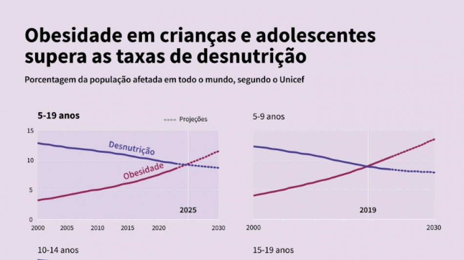 Obesidade supera pela primeira vez a desnutrição entre menores de 5 a 19 anos, alerta Unicef