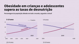 Obesidade supera pela primeira vez a desnutrição entre menores de 5 a 19 anos, alerta Unicef