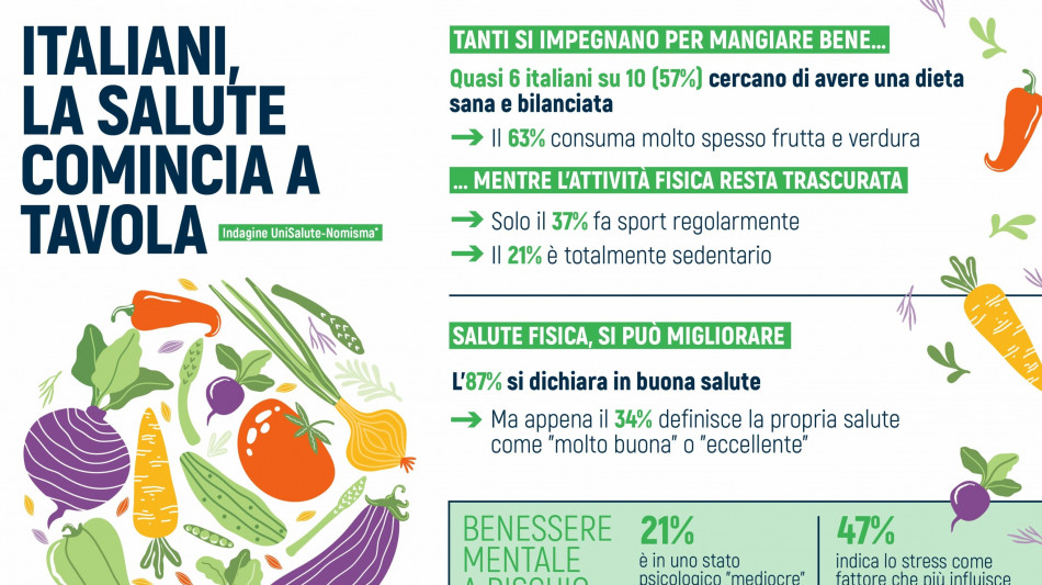 UniSalute e Nomisma,'italiani attenti a tavola ma sedentari'