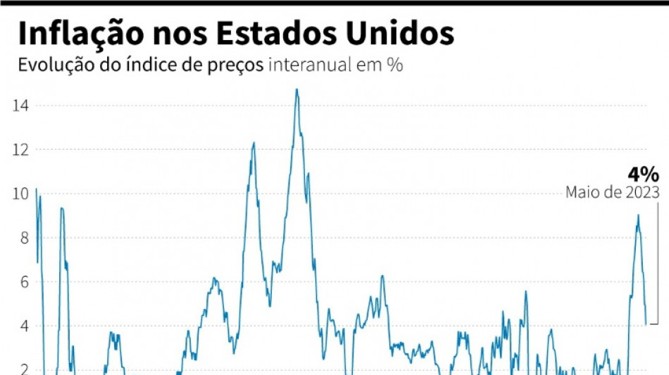Infla&ccedil;&atilde;o nos EUA cai pelo 11&ordm; m&ecirc;s consecutivo
