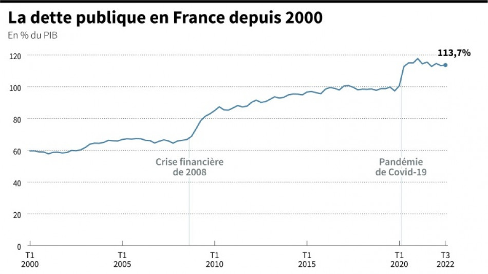France: l'Insee l&egrave;ve le voile sur la dette publique en 2022