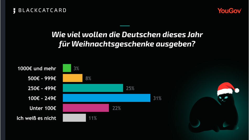 Deutsche kaufen ihre Weihnachtsgeschenke sp&auml;ter als Franzosen und geben weniger aus, zeigen Blackcatcard und YouGov