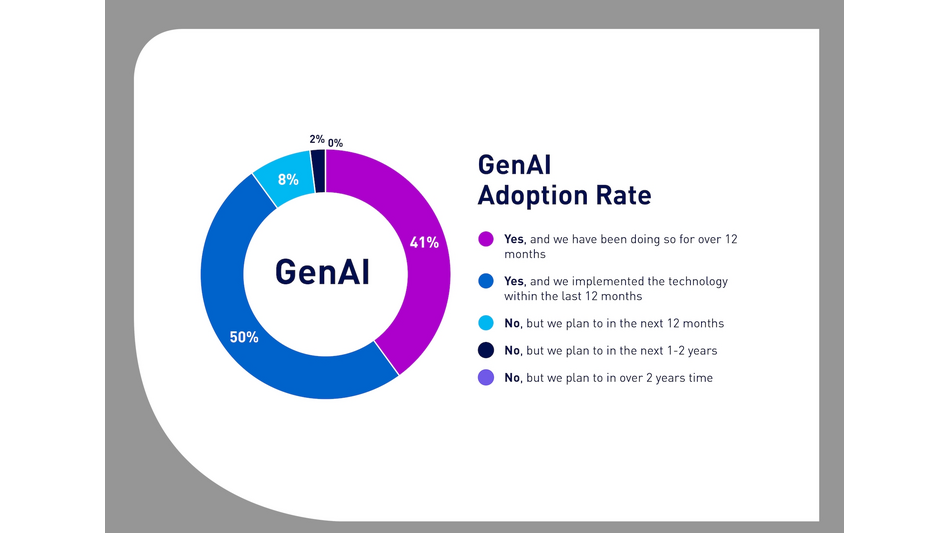 Panasonic Connect Studie: Generative KI k&ouml;nnte 2025 f&uuml;r ein Umsatzwachstum von 38 % sorgen